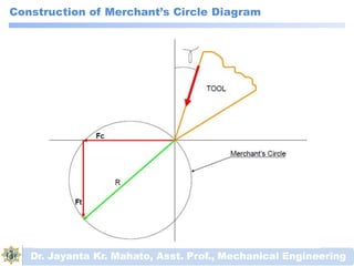Construction of Merchant’s Circle Diagram
Dr. Jayanta Kr. Mahato, Asst. Prof., Mechanical Engineering
 