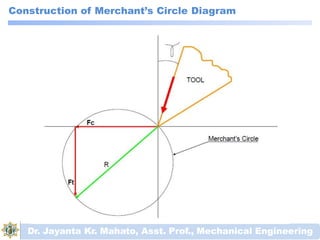 Construction of Merchant’s Circle Diagram
Dr. Jayanta Kr. Mahato, Asst. Prof., Mechanical Engineering
 