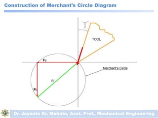 Construction of Merchant’s Circle Diagram
Dr. Jayanta Kr. Mahato, Asst. Prof., Mechanical Engineering
 
