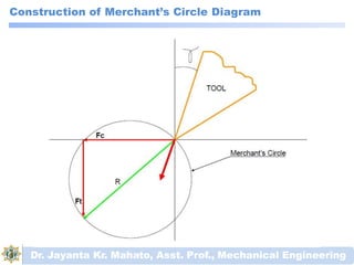 Construction of Merchant’s Circle Diagram
Dr. Jayanta Kr. Mahato, Asst. Prof., Mechanical Engineering
 