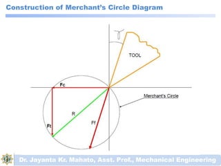 Construction of Merchant’s Circle Diagram
Dr. Jayanta Kr. Mahato, Asst. Prof., Mechanical Engineering
 