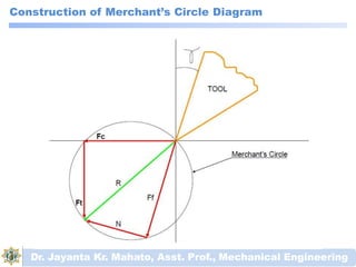 Construction of Merchant’s Circle Diagram
Dr. Jayanta Kr. Mahato, Asst. Prof., Mechanical Engineering
 