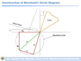 Construction of Merchant’s Circle Diagram
Dr. Jayanta Kr. Mahato, Asst. Prof., Mechanical Engineering
 