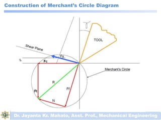 Construction of Merchant’s Circle Diagram
Dr. Jayanta Kr. Mahato, Asst. Prof., Mechanical Engineering
 
