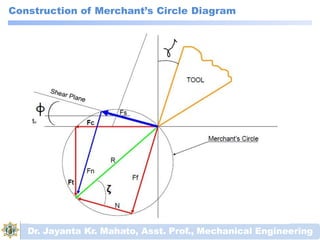 Construction of Merchant’s Circle Diagram
Dr. Jayanta Kr. Mahato, Asst. Prof., Mechanical Engineering
 