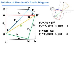 Solution of Merchant’s Circle Diagram
R
R/
A
Q
B
P
L M N
Fc
Ft
Fn
Fs
Ff
N
R a
a
φ
φ
a
Fc = AS + SR/
Fc = Fn sinφ + Fs cosφ 1
Ft = OB - AB
Ft = Fn cosφ - Fs sinφ 2
 