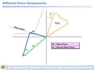 Different Force Components
Dr. Jayanta Kr. Mahato, Asst. Prof., Mechanical Engineering
 