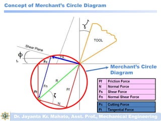 Concept of Merchant’s Circle Diagram
Merchant’s Circle
Diagram
Dr. Jayanta Kr. Mahato, Asst. Prof., Mechanical Engineering
 
