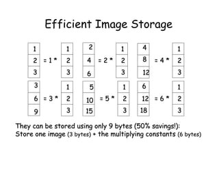 Efficient Image Storage

      1          1      2          1       4          1
      2 =1*      2      4    =2*   2       8    =4*   2
      3          3      6          3       12         3
      3          1       5          1     6           1
      6 =3*      2      10 = 5 *    2     12 = 6 *    2
      9          3     15           3     18          3

They can be stored using only 9 bytes (50% savings!):
Store one image (3 bytes) + the multiplying constants (6 bytes)
 