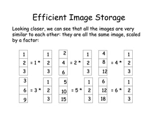 Efficient Image Storage
Looking closer, we can see that all the images are very
similar to each other: they are all the same image, scaled
by a factor:


    1          1       2         1      4           1
    2 =1*      2      4    =2*   2      8    =4*    2
    3          3      6          3      12          3
     3         1       5          1     6           1
     6 =3*     2      10 = 5 *    2     12 = 6 *    2
     9         3      15          3    18           3
 