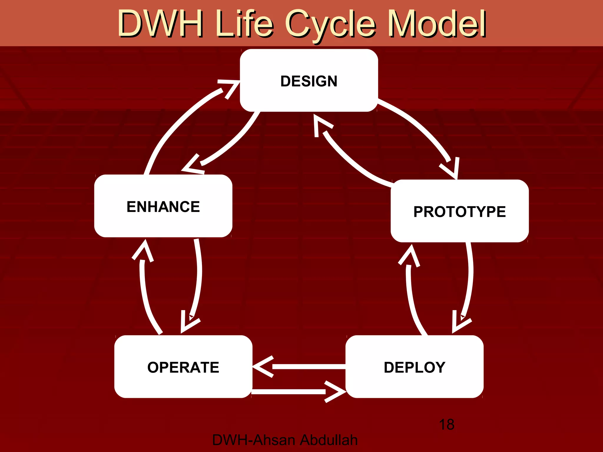 DWH-Ahsan Abdullah
18
DWH Life Cycle ModelDWH Life Cycle Model
DESIGN
PROTOTYPE
OPERATE
ENHANCE
DEPLOY
 