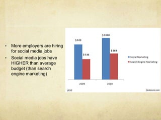 •   More employers are hiring
    for social media jobs
•   Social media jobs have
    HIGHER than average
    budget (than search
    engine marketing)
 