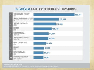 Open ::
    GetGlue
“One of the key trends of 2011 has
been so-called second screen
apps - mobile apps that make
watching television a less passive
activity. GetGlue, a self-described
"social network for entertainment,"
is tapping into this growing market.
It enables you to "check-in" to
watching TV shows and movies
(you can also check-in to a great
range of other activities, such as
reading a book or viewing a web
page).”

Via ReadWriteWeb
 