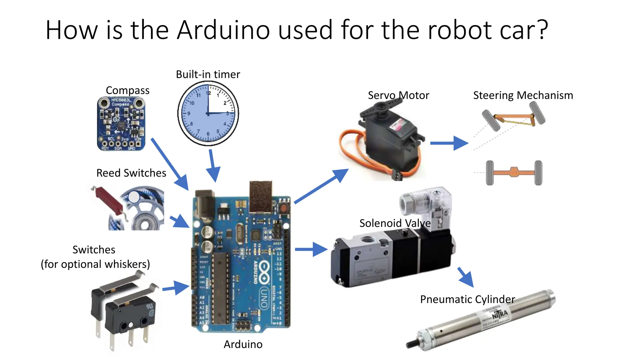 Built-in timer
Compass
Reed Switches
Switches
(for optional whiskers)
Servo Motor
Solenoid Valve
Steering Mechanism
Pneumatic Cylinder
Arduino
How is the Arduino used for the robot car?
 