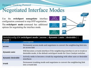 Comprehensive Guide to Dynamic Trunking Protocol and Inter-VLAN Routing ...