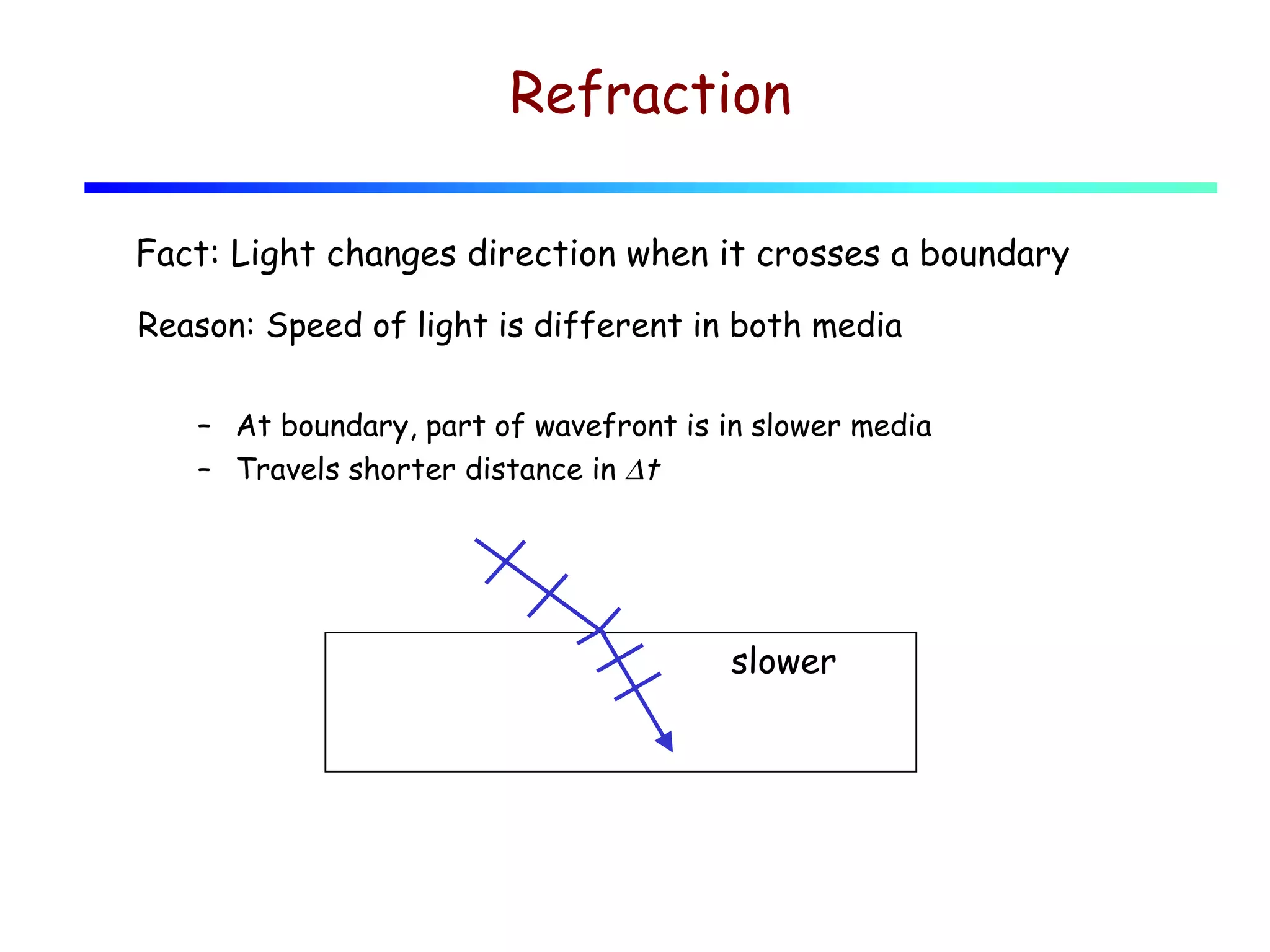 Refraction
Fact: Light changes direction when it crosses a boundary
Reason: Speed of light is different in both media
– At boundary, part of wavefront is in slower media
– Travels shorter distance in ∆t

slower

 