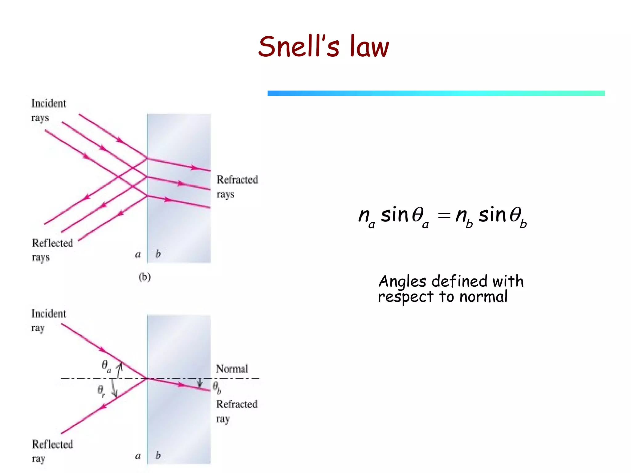 Snell’s law

na sin θa = nb sin θb
Angles defined with
respect to normal

 