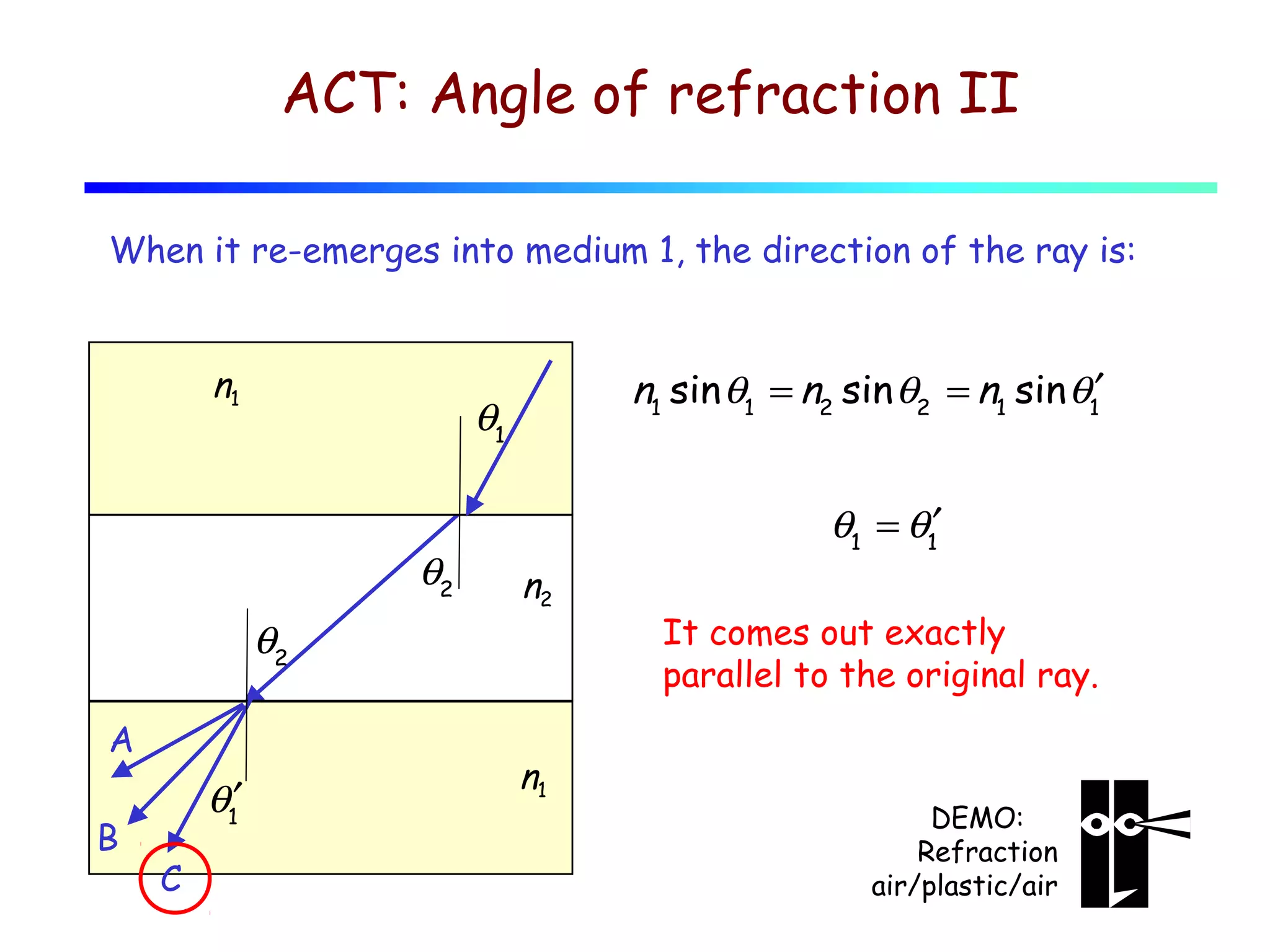 ACT: Angle of refraction II
When it re-emerges into medium 1, the direction of the ray is:

n1

n1 sin θ1 = n2 sin θ2 = n1 sin θ1′

θ1

θ2

θ1 = θ1′
n2

θ2
A
B

θ1′
C

n1

It comes out exactly
parallel to the original ray.

DEMO:
Refraction
air/plastic/air

 