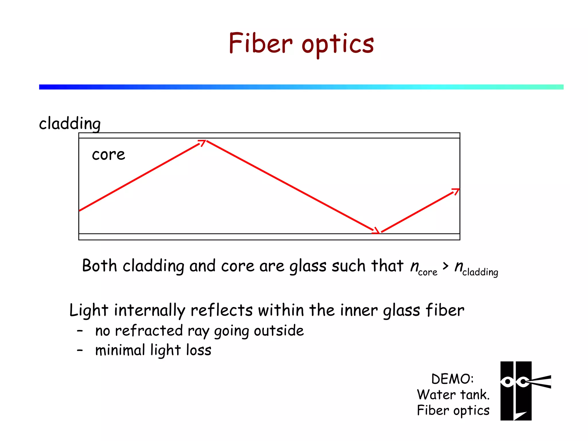 Fiber optics
cladding
core

Both cladding and core are glass such that ncore > ncladding
Light internally reflects within the inner glass fiber
– no refracted ray going outside
– minimal light loss

DEMO:
Water tank.
Fiber optics

 