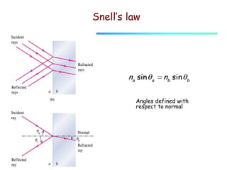 Snell’s law

na sin θa = nb sin θb
Angles defined with
respect to normal

 