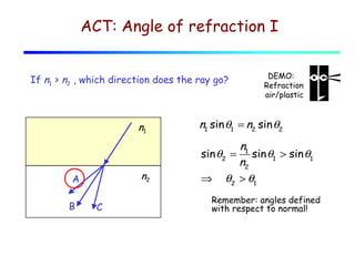 ACT: Angle of refraction I
If n1 > n2 , which direction does the ray go?

n1

DEMO:
Refraction
air/plastic

n1 sin θ1 = n2 sin θ2
n1
sin θ1 > sin θ1
n2
θ2 > θ1

sin θ2 =
n2

A
B

C

⇒

Remember: angles defined
with respect to normal!

 