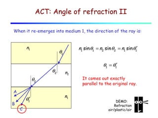 ACT: Angle of refraction II
When it re-emerges into medium 1, the direction of the ray is:

n1

n1 sin θ1 = n2 sin θ2 = n1 sin θ1′

θ1

θ2

θ1 = θ1′
n2

θ2
A
B

θ1′
C

n1

It comes out exactly
parallel to the original ray.

DEMO:
Refraction
air/plastic/air

 