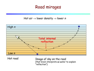 Road mirages
Hot air → lower density → lower n
High n

Total internal
reflection

Low n
Hot road

Image of sky on the road

(that brain interprets as water to explain
“reflection”)

 