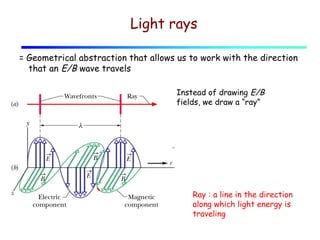 Light rays
= Geometrical abstraction that allows us to work with the direction
that an E/B wave travels
Instead of drawing E/B
fields, we draw a “ray”

Ray : a line in the direction
along which light energy is
traveling

 