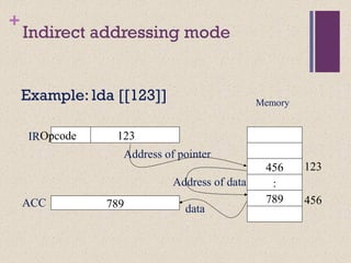 +
Indirect addressing mode
Example: lda [[123]]
456
:
789
Memory
Opcode 123
789
Address of pointer
Address of data
data
123
456
IR
ACC
 