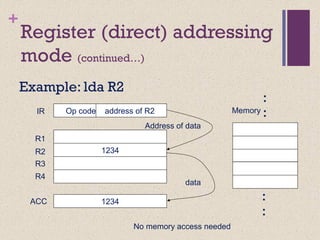 +
Register (direct) addressing
mode (continued…)
Example: lda R2
Op code address of R2
1234
1234
Address of data
data
IR
R1
R2
R3
R4
ACC
Memory
:
:
:
:
No memory access needed
 