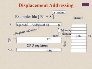 MemoryExample: lda [ R1 + 8 ]
8IR Op code Address of R1
Register address
R 1
R 2
120
+
Memory
address
Index 456 128
CPU registers
ACC 456
data
Displacement Addressing
constant
 