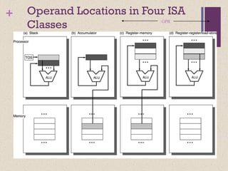 + Operand Locations in Four ISA
Classes GPR
 