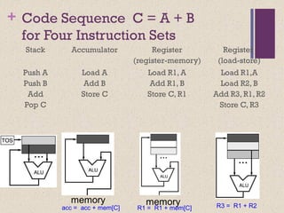 + Code Sequence C = A + B
for Four Instruction Sets
Stack Accumulator Register
(register-memory)
Register
(load-store)
Push A
Push B
Add
Pop C
Load A
Add B
Store C
Load R1, A
Add R1, B
Store C, R1
Load R1,A
Load R2, B
Add R3, R1, R2
Store C, R3
memory memory
acc = acc + mem[C] R1 = R1 + mem[C] R3 = R1 + R2
 