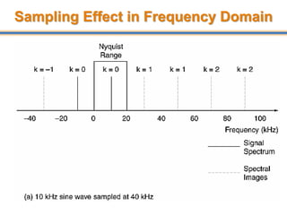35
Sampling Effect in Frequency Domain
 