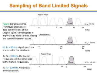 Sampling of Band Limited Signals
42
Figure: Signal recovered
From Nyquist range are
Base band versions of the
Original signal. Sampling rate is
Important to make sure no aliasing
and spectral inversion occurs.
(a) Fs = 80 kHz, signal spectrum
is Inverted in the baseband.
(b) Fs = 100 kHz, the lowest
Frequencies In the signal alias
to the highest frequencies.
(c) Fs = 120 kHz, No spectral
Inversion occurs.
 