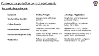 Comprehensive Overview of Air Pollution Control Equipment and Air ...