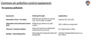 Comprehensive Overview of Air Pollution Control Equipment and Air ...