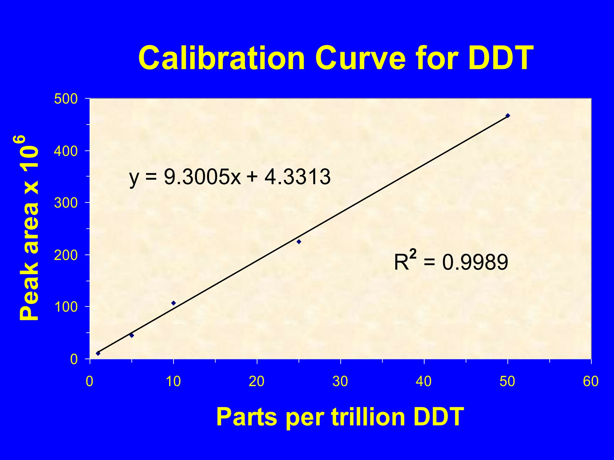 Calibration Curve for DDT
y = 9.3005x + 4.3313
0
100
200
300
400
500
0 10 20 30 40 50 60
Parts per trillion DDT
Peak
area
x
10
6
R2
= 0.9989
 