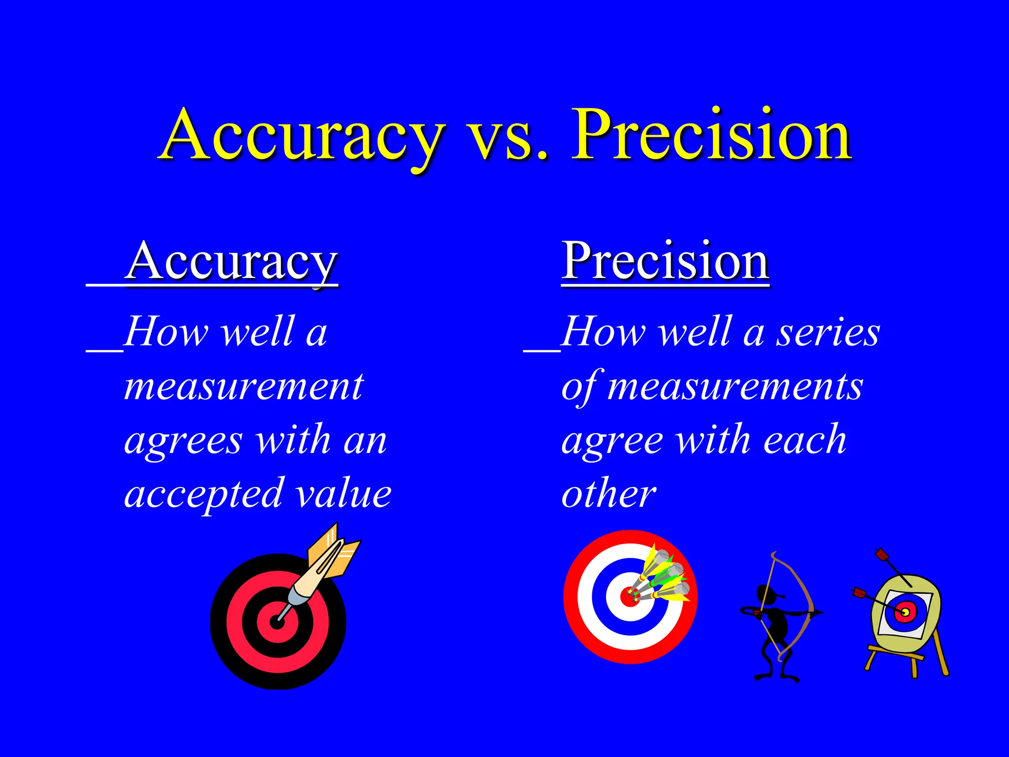 Accuracy vs. Precision
Accuracy
How well a
measurement
agrees with an
accepted value
Precision
How well a series
of measurements
agree with each
other
 