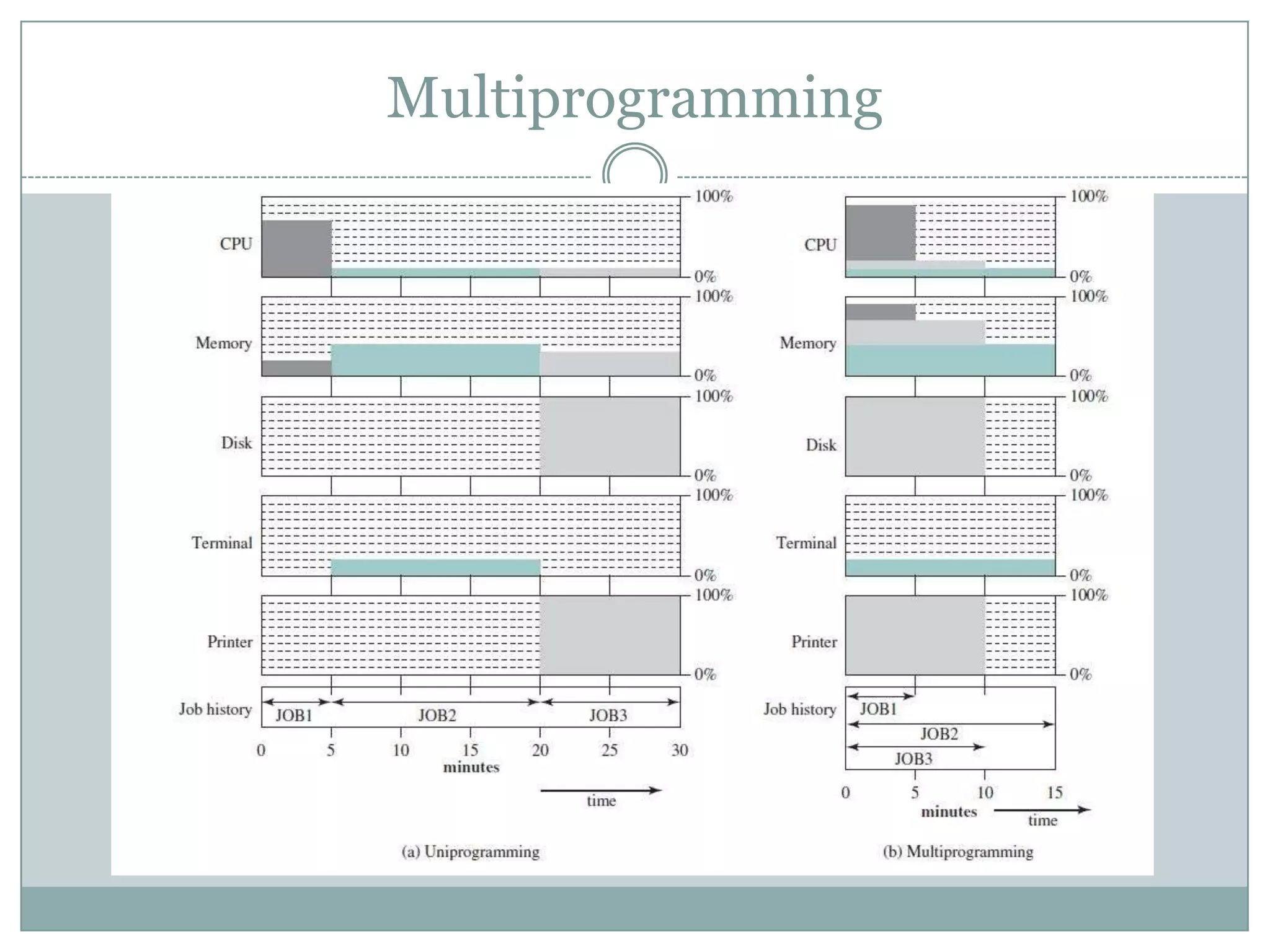 Multiprogramming
 