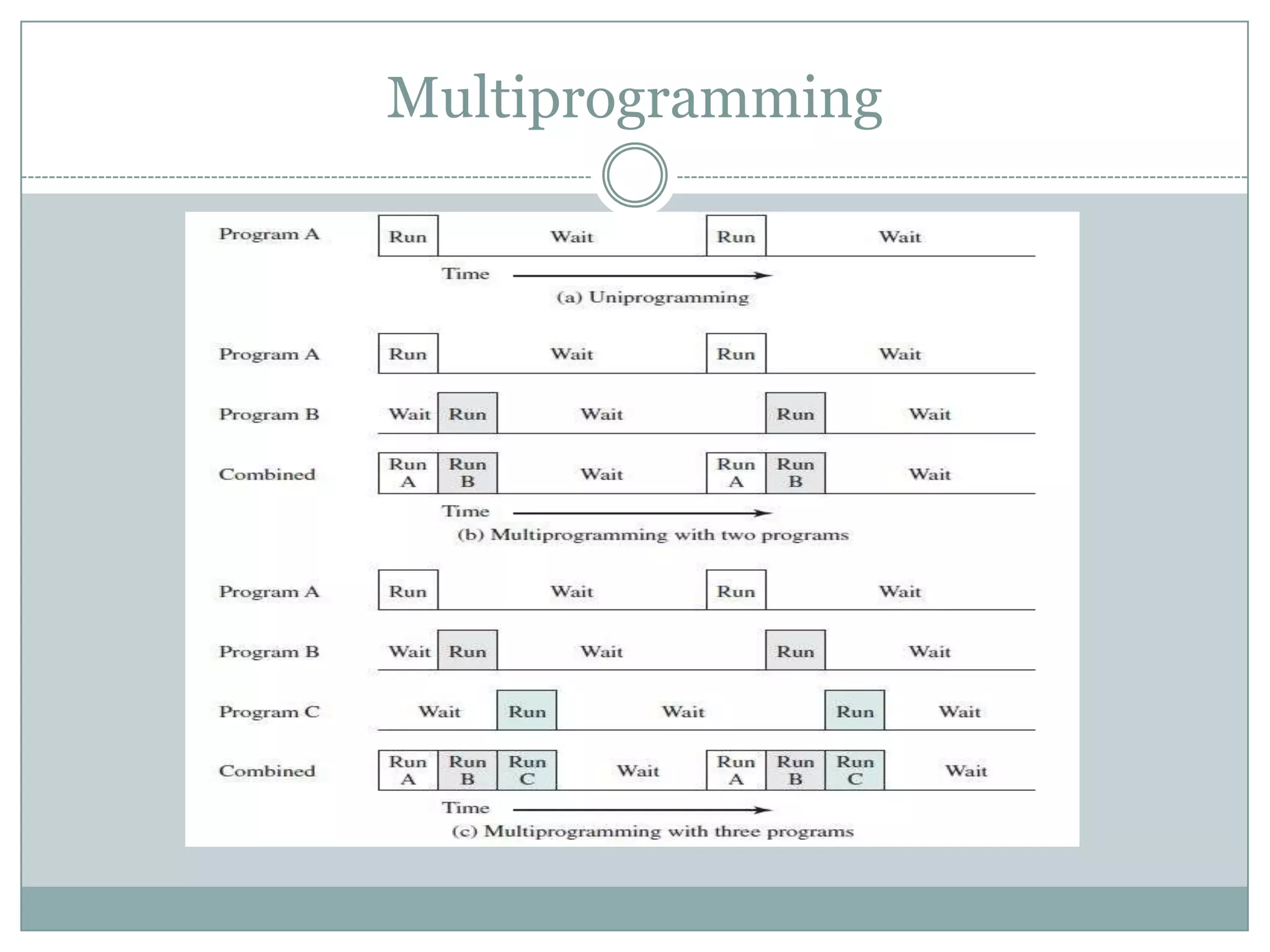 Multiprogramming
 