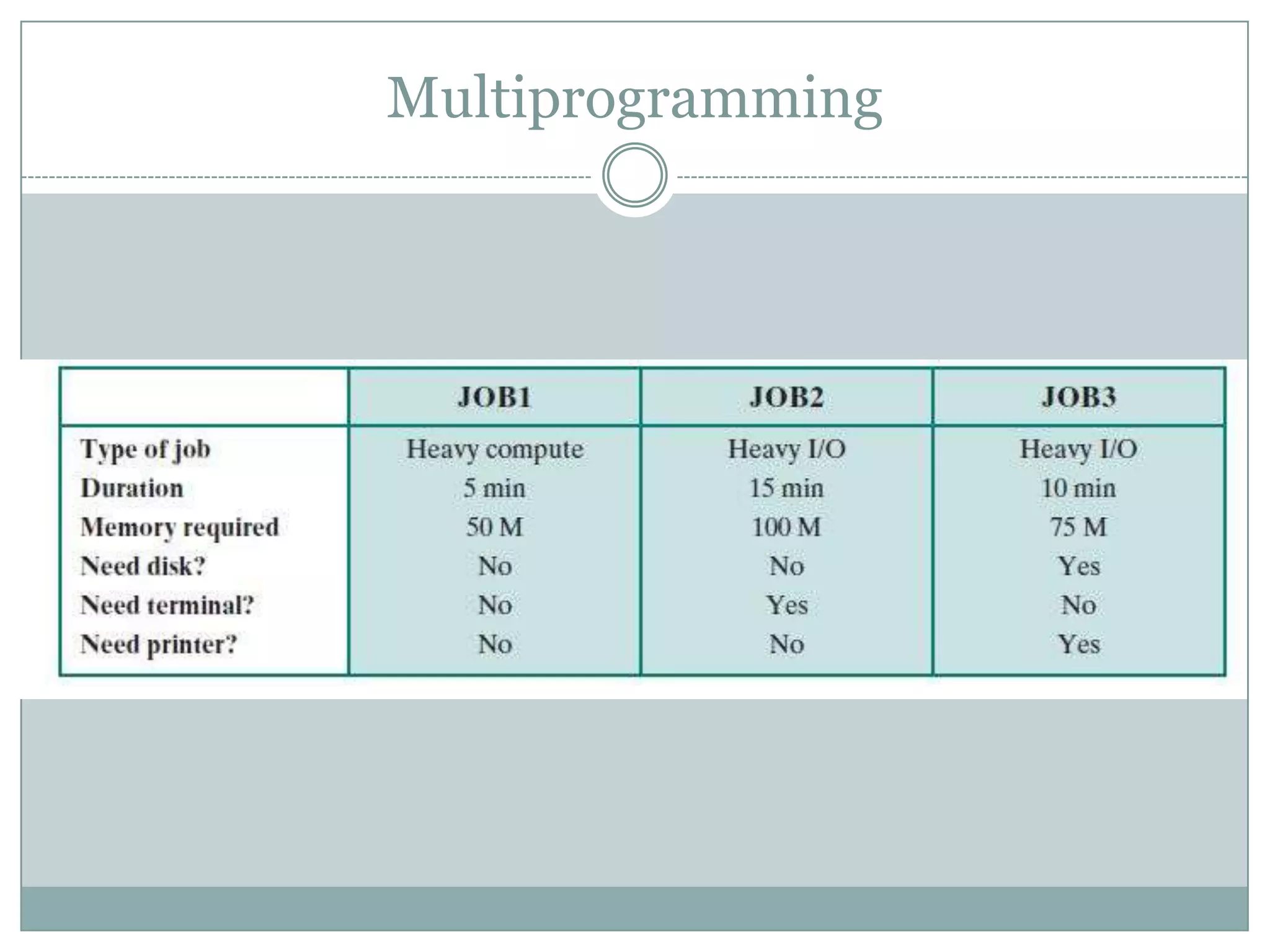 Multiprogramming
 