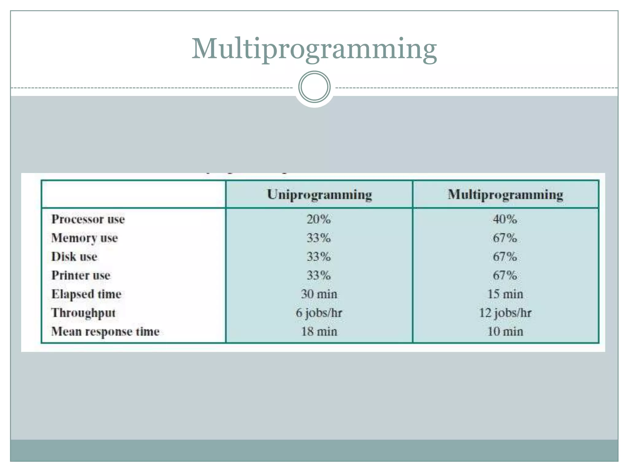 Multiprogramming
 