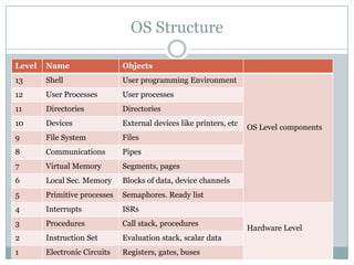 OS Structure

Level   Name                  Objects
13      Shell                 User programming Environment
12      User Processes        User processes
11      Directories           Directories
10      Devices               External devices like printers, etc
                                                                    OS Level components
9       File System           Files
8       Communications        Pipes
7       Virtual Memory        Segments, pages
6       Local Sec. Memory     Blocks of data, device channels
5       Primitive processes   Semaphores. Ready list
4       Interrupts            ISRs
3       Procedures            Call stack, procedures
                                                                    Hardware Level
2       Instruction Set       Evaluation stack, scalar data
1       Electronic Circuits   Registers, gates, buses
 