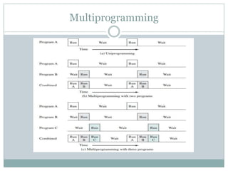 Multiprogramming
 