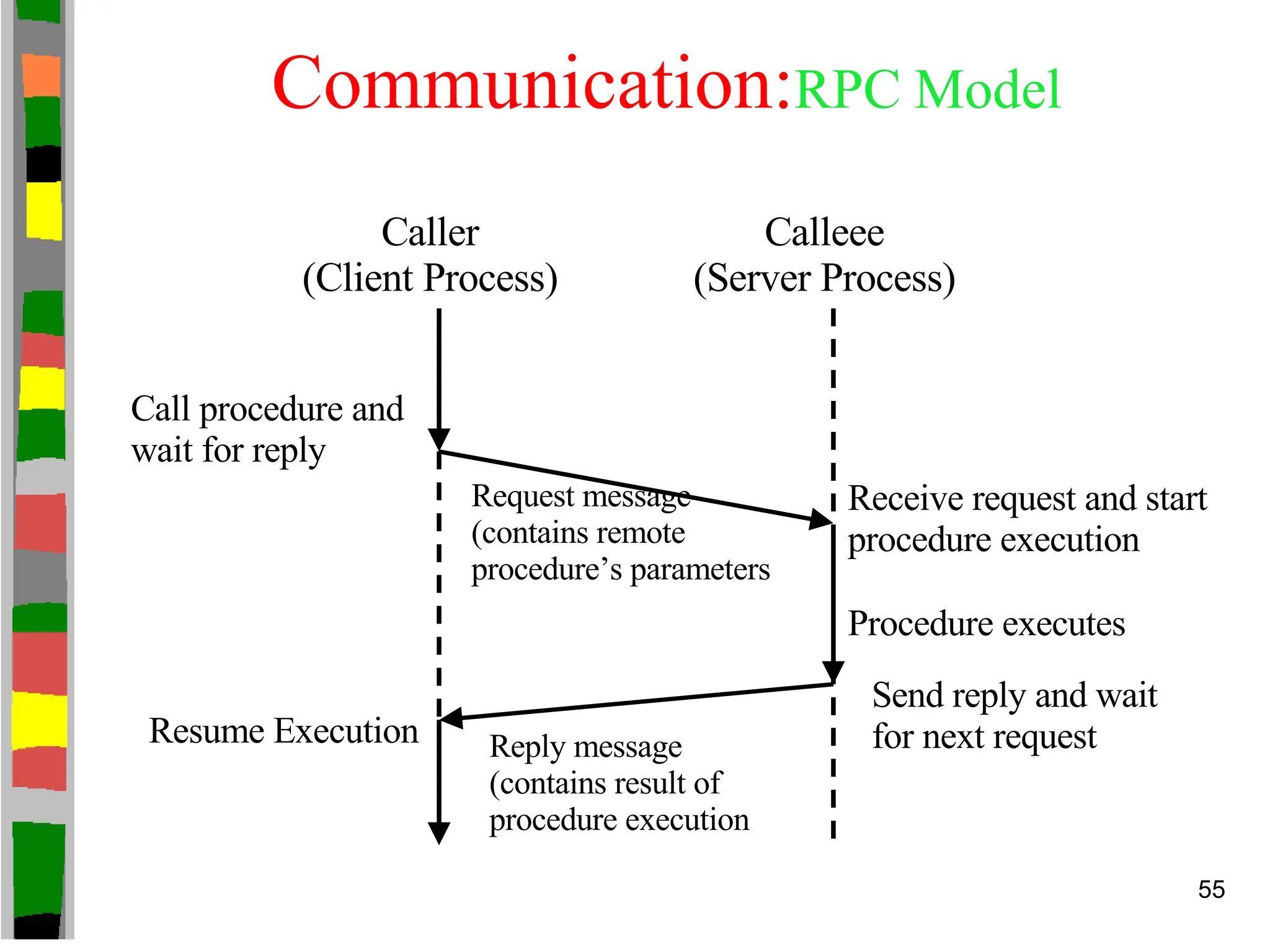 Communication:RPC Model
Caller
(Client Process)
Call procedure and
wait for reply
Resume Execution
Calleee
(Server Process)
Receive request and start
procedure execution
Procedure executes
Send reply and wait
for next request
Reply message
(contains result of
procedure execution
Request message
(contains remote
procedure’s parameters
55
 