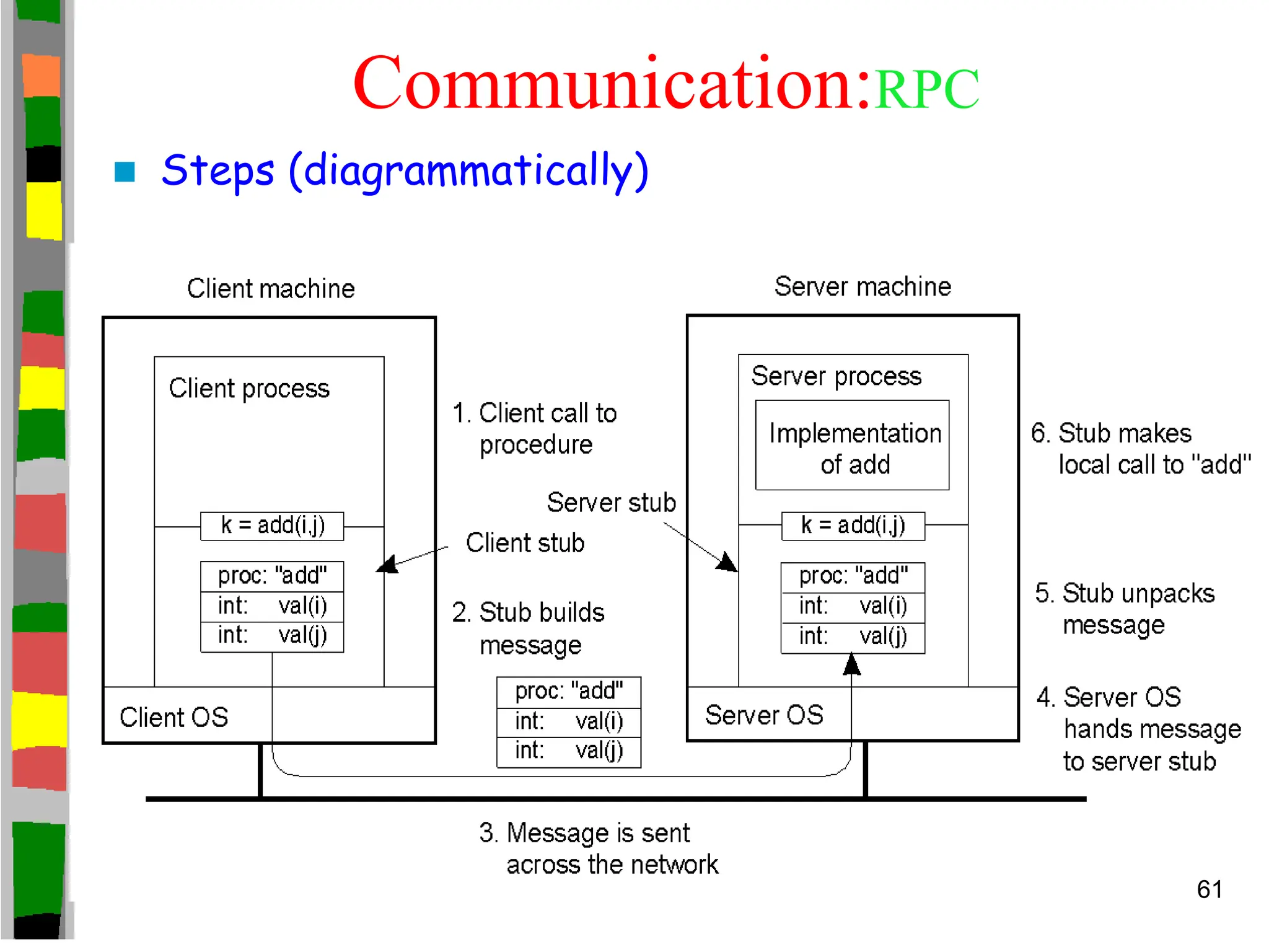Communication:RPC
 Steps (diagrammatically)
61
 