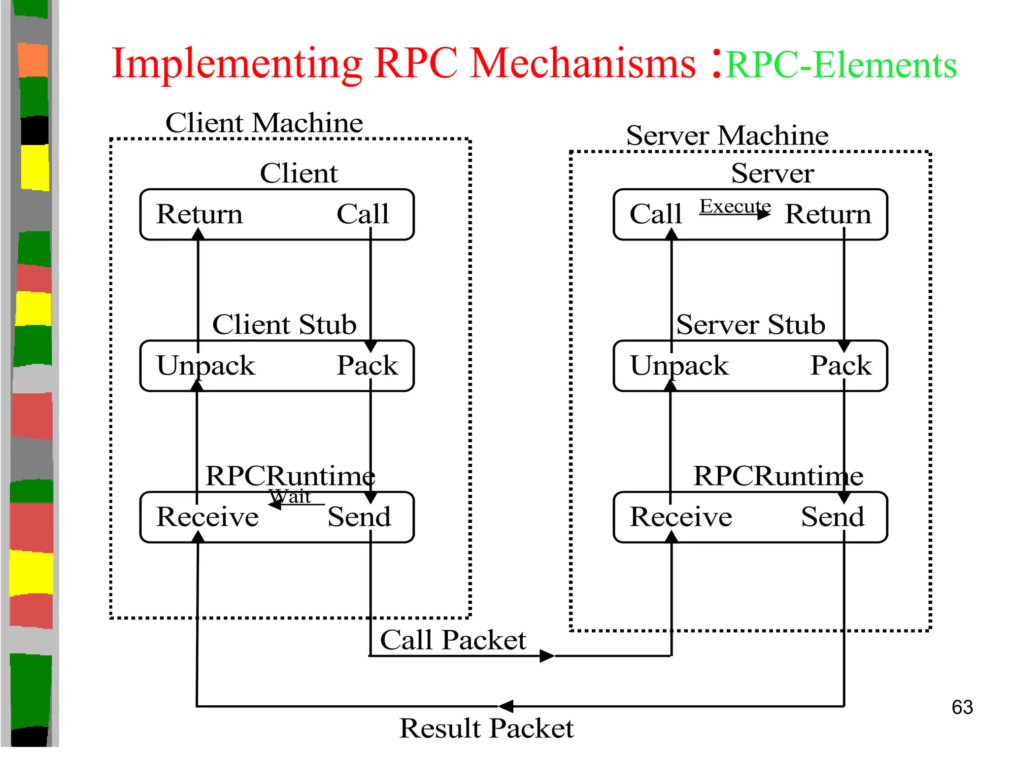 Implementing RPC Mechanisms :RPC-Elements
Return Call
Client
Unpack Pack
Client Stub
Receive Send
RPCRuntime
Call Return
Server
Unpack Pack
Server Stub
Receive Send
Client Machine Server Machine
Execute
Wait
Call Packet
Result Packet
RPCRuntime
63
 