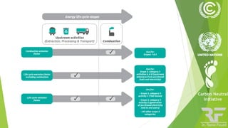 Lecture 3 & 4 GHG Protocol Corporate Accounting and Reporting Standard ...
