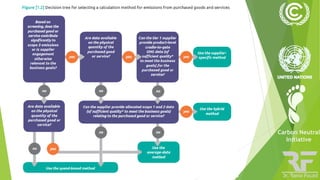 Lecture 3 & 4 GHG Protocol Corporate Accounting and Reporting Standard ...